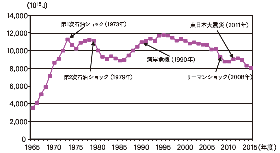 【第213-1-1】日本の石油供給量の推移