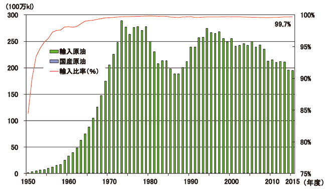 【第213-1-2】国産と輸入原油供給量の推移