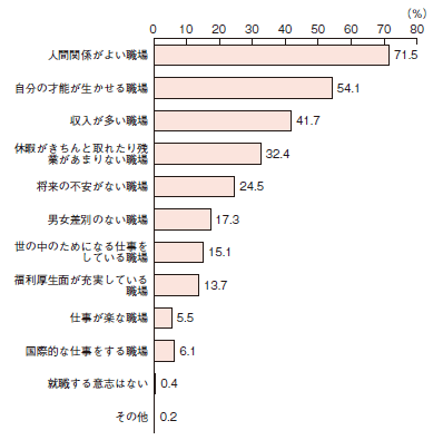 図4　「日本の青少年の生活と意識―青少年の生活と意識に関する基本調査報告書」に見られる望ましい職場