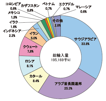 【第213-1-3】原油の輸入先(2015年度)