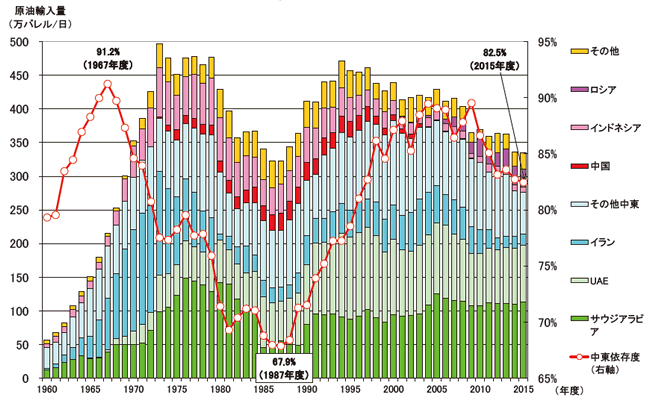 【第213-1-4】原油の輸入量と中東依存度の推移