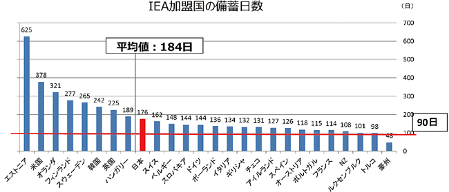 【第213-1-6】我が国及びIEA 加盟国の石油備蓄日数比較