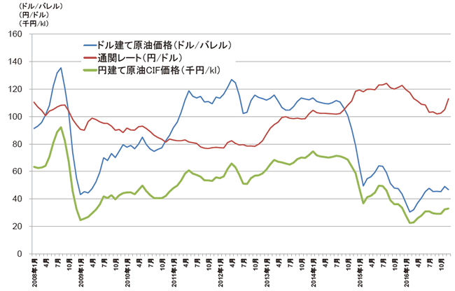 【第213-1-7】原油の円建て輸入価格とドル建て輸入価格の推移