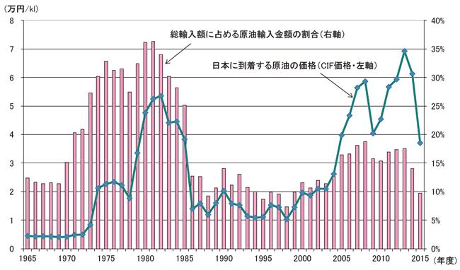 【第213-1-8】原油の輸入価格と原油輸入額が輸入全体に占める割合