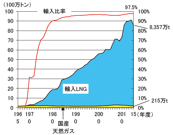 【第213-1-9】天然ガスの国産、輸入別の供給量