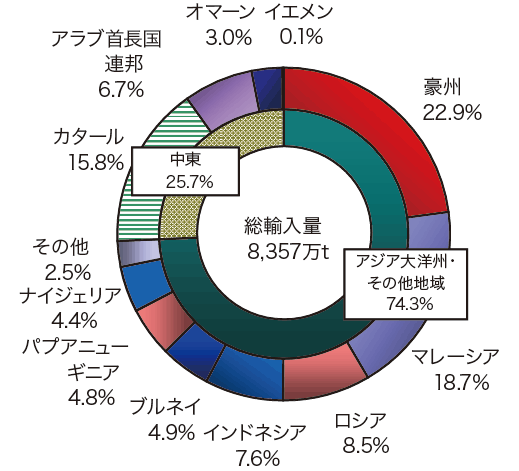 【第213-1-10】LNGの輸入先(2015年度)