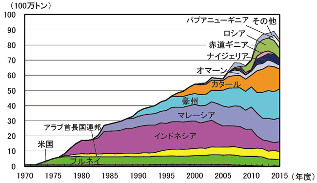 【第213-1-11】LNG の供給国別輸入量の推移