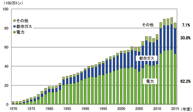 【第213-1-12】天然ガスの用途別消費量の推移