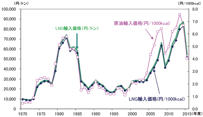 【第213-1-13】LNG 輸入価格の推移