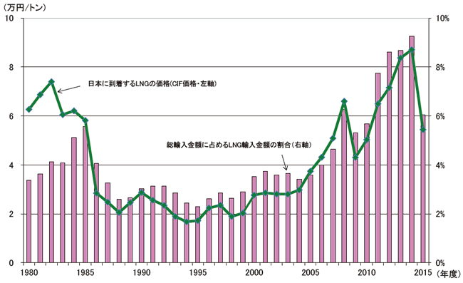 【第213-1-14】LNG の輸入価格とLNG 輸入額が輸入全体に占める割合