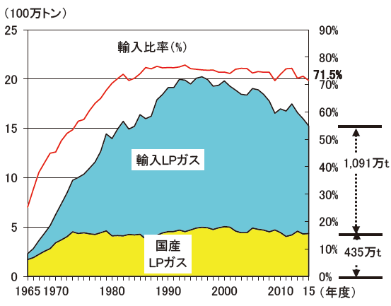 【第213-1-15】LPガスの国産、輸入別の供給量