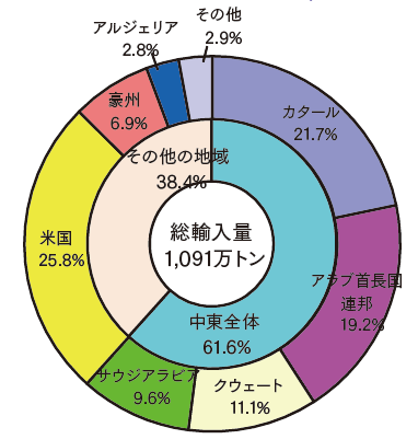 【第213-1-16】LPガスの輸入先(2015年度)