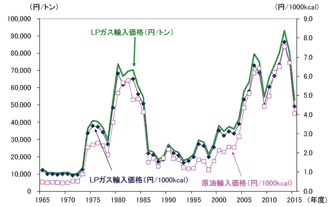 【第213-1-18】LPガス輸入(CIF)価格の推移