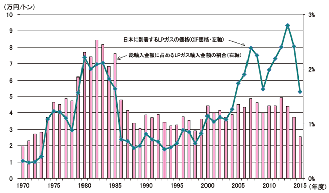 【第213-1-19】LPガスの輸入価格とLPガス輸入額が輸入全体に占める割