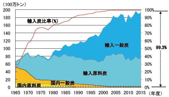 【第213-1-20】国内炭・輸入炭供給量の推移