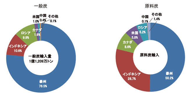 【第213-1-21】石炭の輸入先(2015年度)