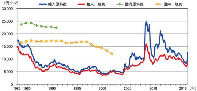 【第213-1-23】国内炭価格・輸入炭価格(CIF)の推移