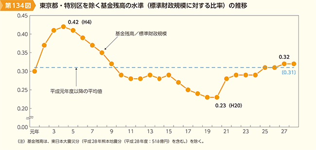 第134図　東京都・特別区を除く基金残高の水準（標準財政規模に対する比率）の推移