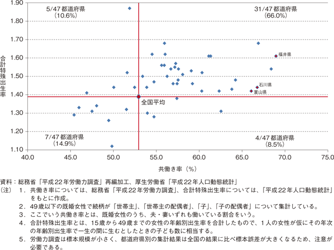 コラム2-2-10図〔2〕　都道府県別の共働き率と合計特殊出生率（2010年）