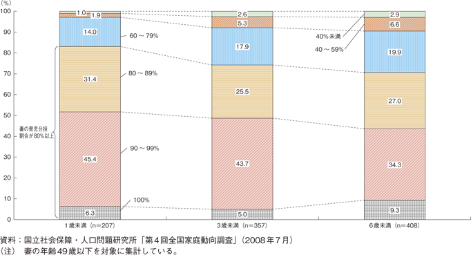 第2-2-57図　末子年齢別の妻の育児分担の割合