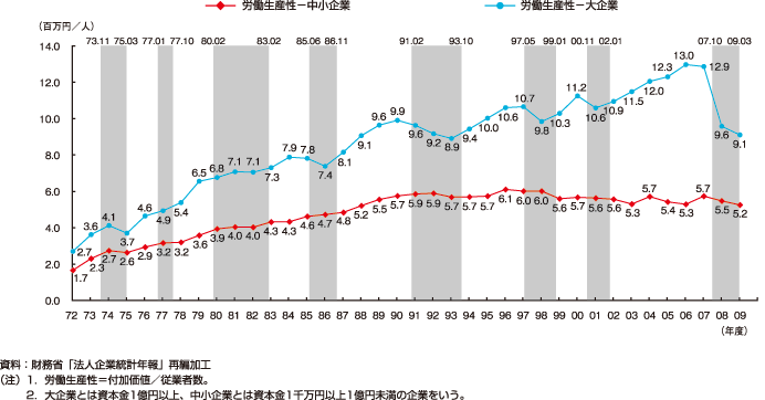 第2-1-23図　労働生産性（製造業） ～中小企業の労働生産性は、1990年代前半までは上昇傾向にあったが、1990年代後半からは横ばいで推移している～