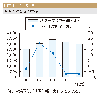 図表I-2-3-5　台湾の防衛費の推移