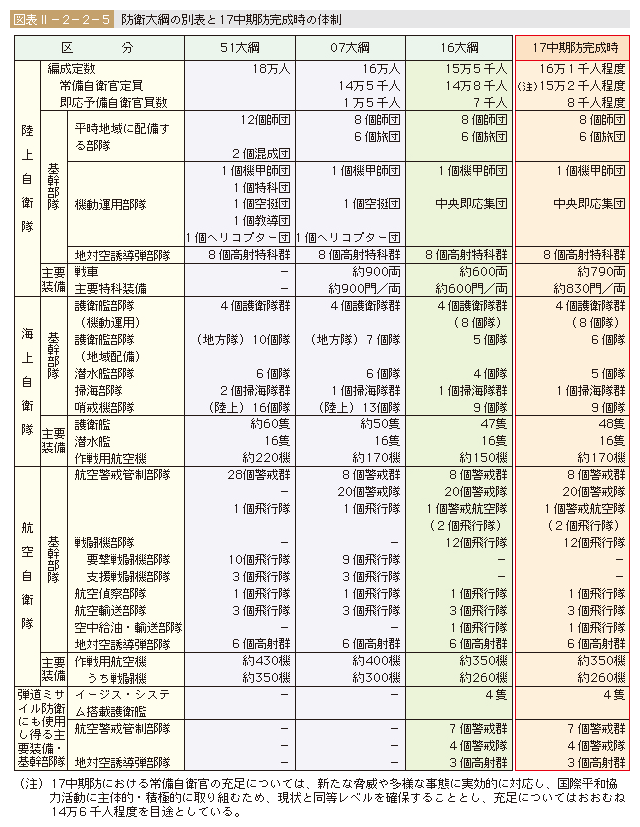 図表II-2-2-5　防衛大綱の別表と17中期防完成時の体制