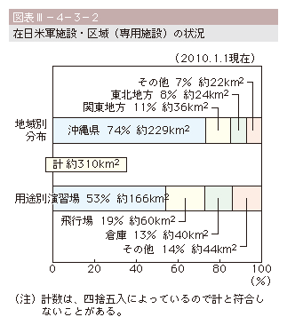 図表III-4-3-2　在日米軍施設・区域（専用施設）の状況