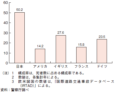 第2-4-2図　交通事故死者数に占める歩行者と自転車利用者の割合の各国の比較（30日以内死者）