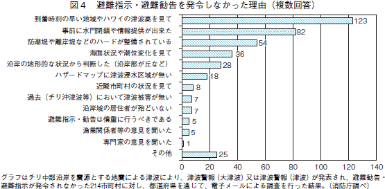 図４　避難指示・避難勧告を発令しなかった理由（複数回答）