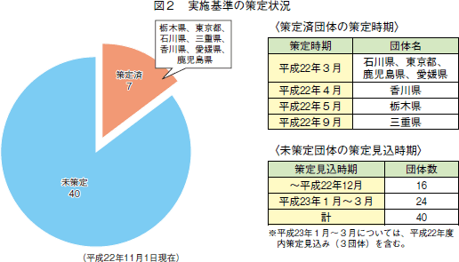 図２　実施基準の策定状況