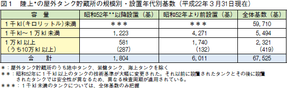 図１　陸上の屋外タンク貯蔵所の規模別・設置年代別基数（平成２２年３月３１日現在）