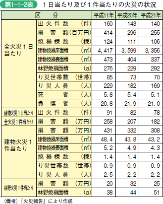 第 1− 1− 2表	 1 日当たり及び 1 件当たりの火災の状況