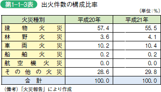 第 1− 1− 3表	 出火件数の構成比率