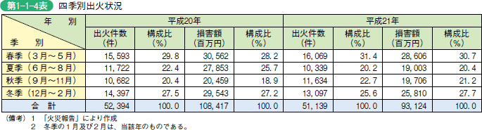 第 1− 1− 4表	 四季別出火状況