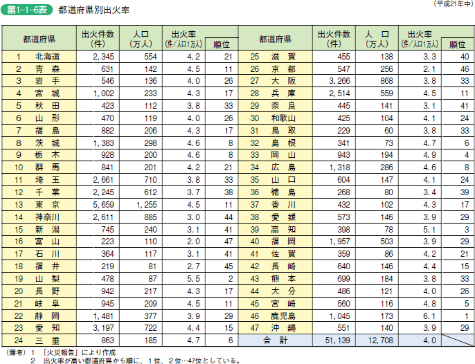 第 1− 1− 6表	 都道府県別出火率