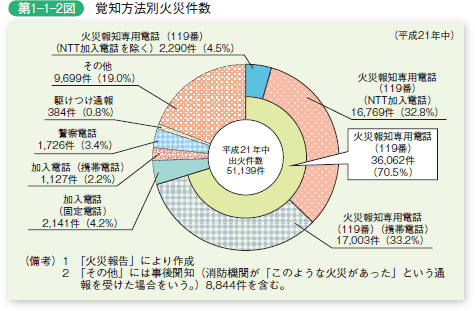 第 1− 1− 2図	 覚知方法別出火件数