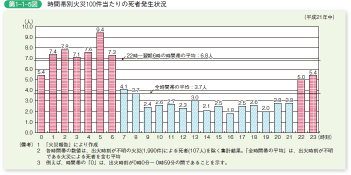 第 1− 1− 5図	 時間帯別火災 100 件あたりの死者発生状況