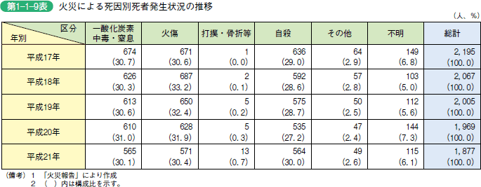 第 1− 1− 9表	 火災による死因別死者発生状況の推移