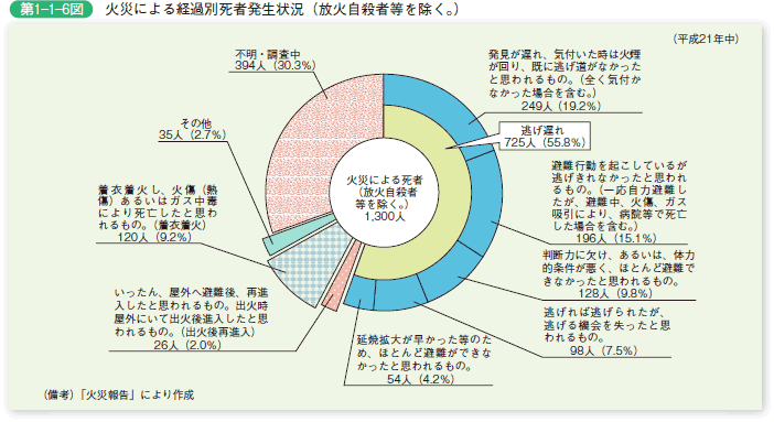 第 1− 1− 6図	 火災による経過別死者発生状況（放火自殺者等を除く。）