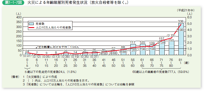 第 1− 1− 7図	 火災による年齢階層別死者発生状況（放火自殺者等を除く。）