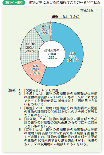 第 1− 1− 9図	 建物火災における焼損程度ごとの死者発生状況