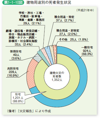 第 1− 1− 10図	 建物用途別の死者発生状況