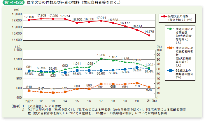 第 1− 1− 12図	 住宅火災の件数及び死者の推移（放火自殺者等を除く。）