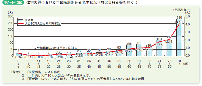 第 1− 1− 13図	 住宅火災における年齢階層別死者発生状況（放火自殺者等を除く。）