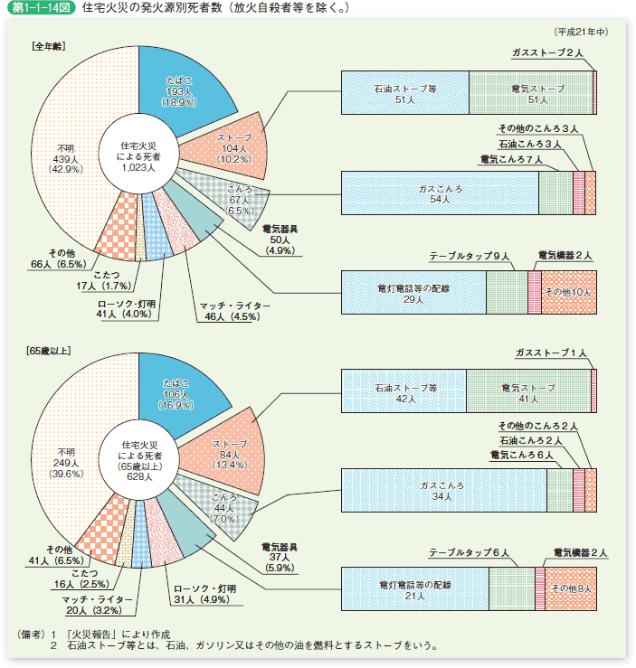 第 1− 1− 14図	 住宅火災の発火源別死者数（放火自殺者等を除く。）
