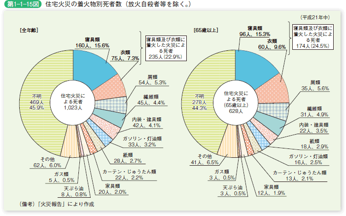 第 1− 1− 15図	 住宅火災の着火物別死者数（放火自殺者等を除く。）