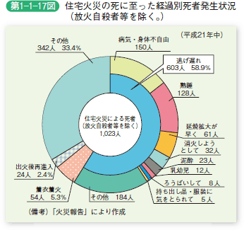 第 1− 1− 17図	 住宅火災の死に至った経過別死者発生状況（放火自殺者等を除く。）