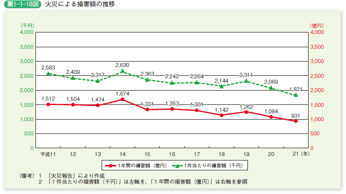 第 1− 1− 18図	 火災による損害額の推移