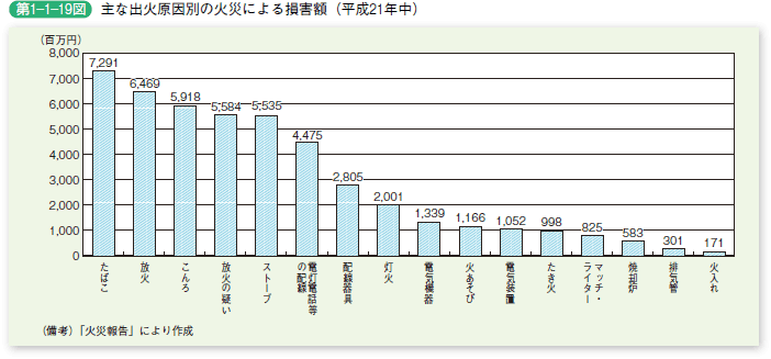 第 1− 1− 19図	 主な出火原因別の火災による損害額